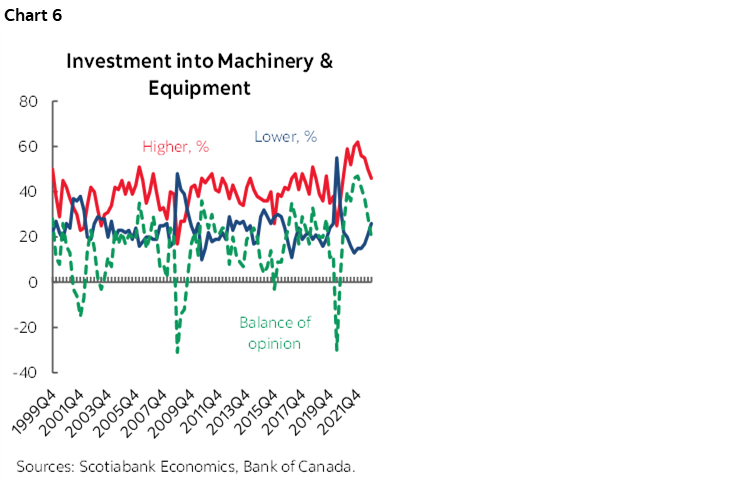 Chart 6: Investment into Machinery & Equipment