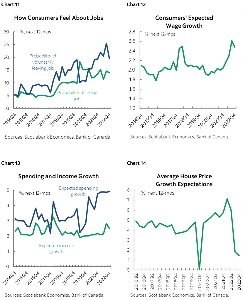 Chart 11: How Consumers Feel About Jobs; Chart 12: Consumers' Expected Wage Growth; Chart 13: Spending and Income Growth; Chart 14: Average House Price Growth Expectations 