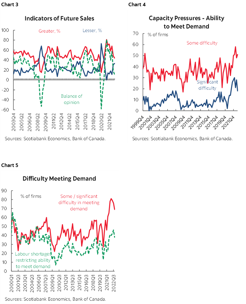 Chart 3: Indicators of Future Sales; Chart 4: Capacity Pressures - Ability to Meet Demand; Chart 5: Difficulty Meeting Demand
