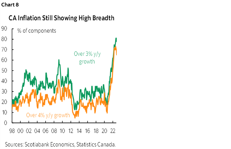 Chart 8: CA Inflation Still Showing High Breadth