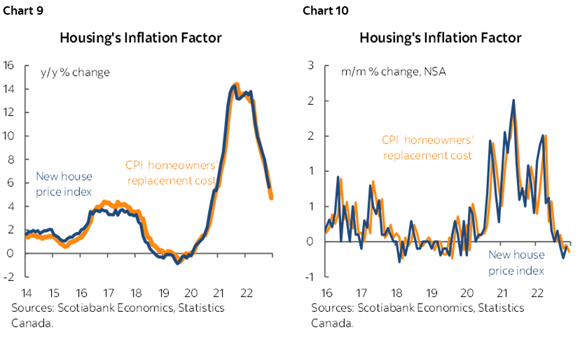 Chart 9: Housing's Inflation Factor; Chart 10: Housing's Inflation Factor