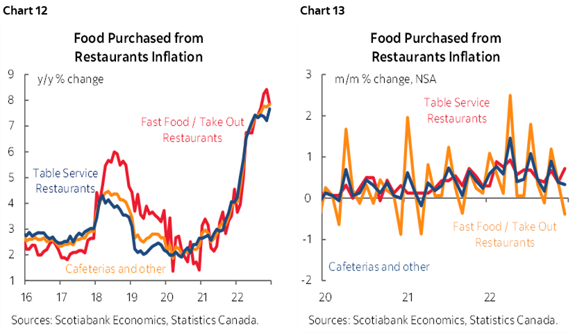 Chart 12: Food Purchased from Restaurants Inflation; Chart 13: Food Purchased from Restaurants Inflation