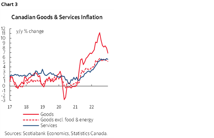 Chart 3: Canadian Goods & Services Inflation