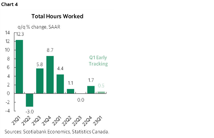 Chart 4: Total Hours Worked