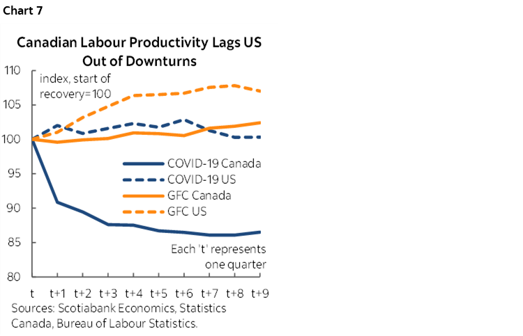 Chart 7: Canadian Labour Productivity Lags US Out of Downturns
