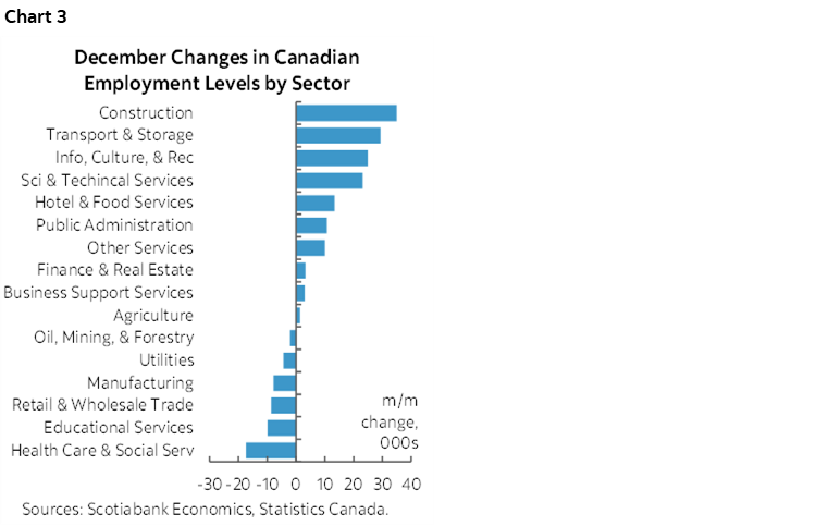 Chart 3: December Changes in Canadian Employment Levels by Sector