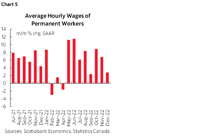 Chart 5: Average Hourly Wages of Permanent Workers
