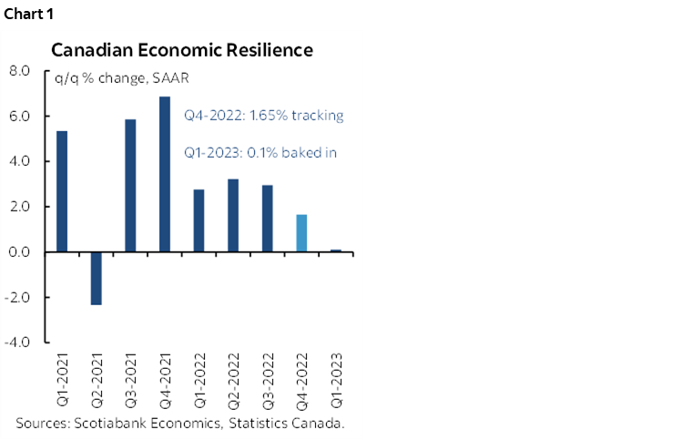 Chart 1: Canadian Economic Resilience