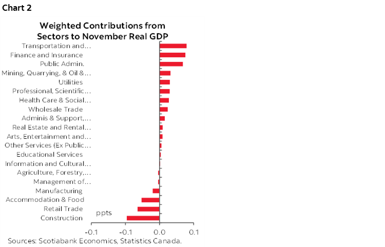 Chart 2: Weighted Contributions from Sectors to November Real GDP