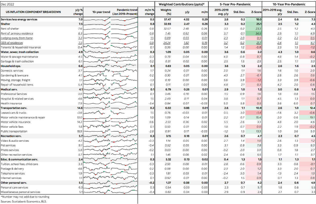 Table: US Inflation Component Breakdown