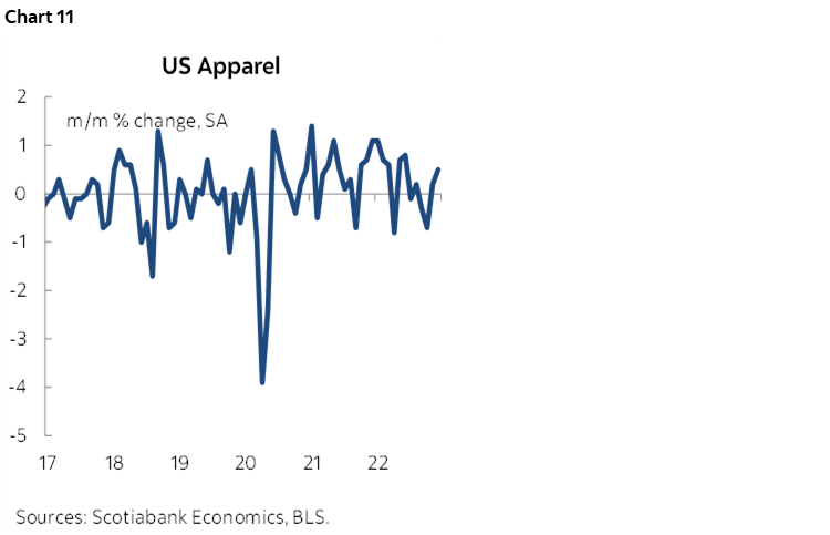 Chart 11: US Apparel