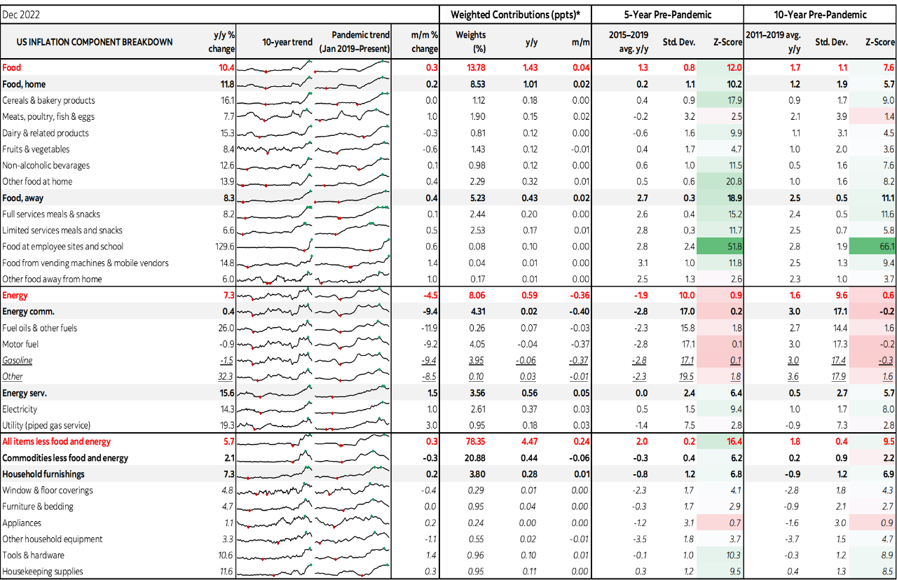 Table: US Inflation Component Breakdown