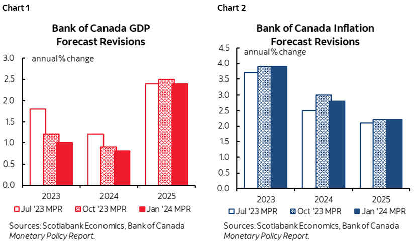 Chart 1: Bank of Canada GDP Forecast Revisions; Chart 2: Bank of Canada Inflation Forecast Revisions