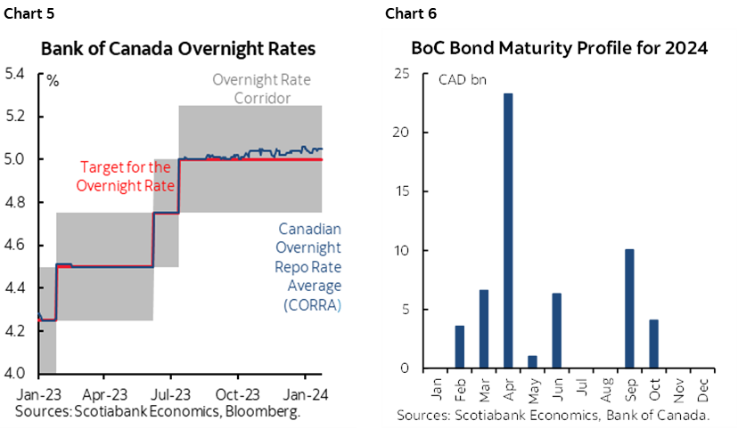 Chart 5: Bank of Canada Overnight Rates; Chart 6: BoC Bond Maturity Profile for 2024