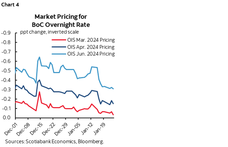 Chart 4: Market Pricing for BoC Overnight Rate