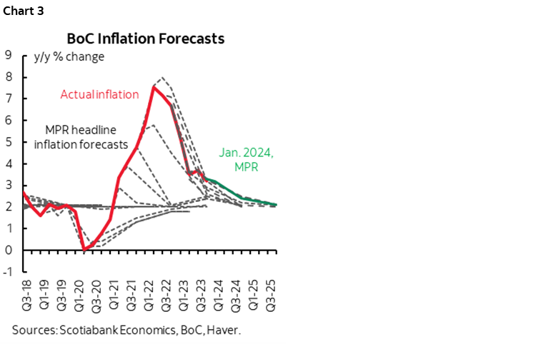 Chart 3: BoC Inflation Forecasts