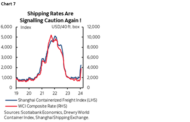 Chart 7: Shipping Rates Are Signalling Caution Again!