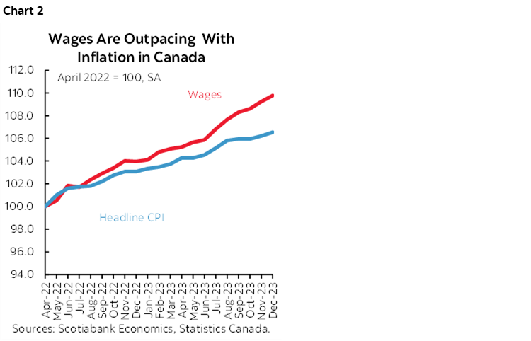 Chart 2: Wages Are Outpacing With Inflation in Canada 