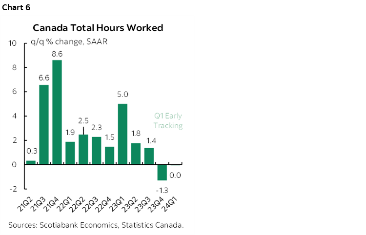Chart 6: Canada Total Hours Worked