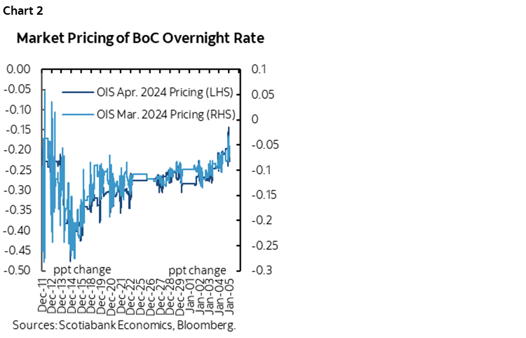 Chart 2: Market Pricing of BoC Overnight Rate