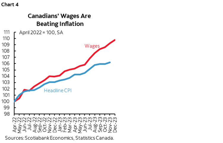 Chart 4: Canadians’ Wages Are Beating Inflation