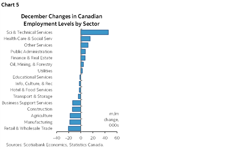 Chart 5: December Changes in Canadian Employment Levels by Sector