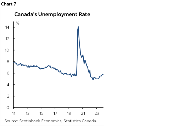 Chart 7: Canada's Unemployment Rate