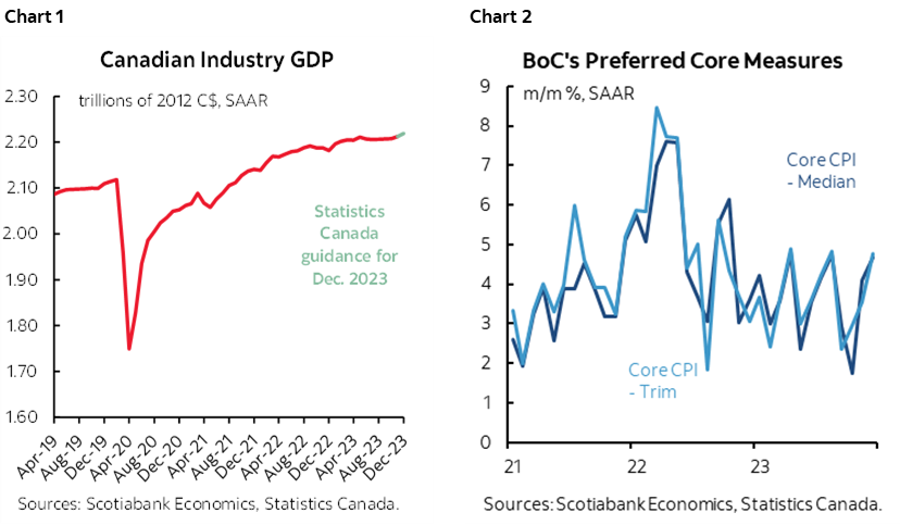 Chart 1: Canadian Industry GDP; Chart 2: BoC's Preferred Core Measures