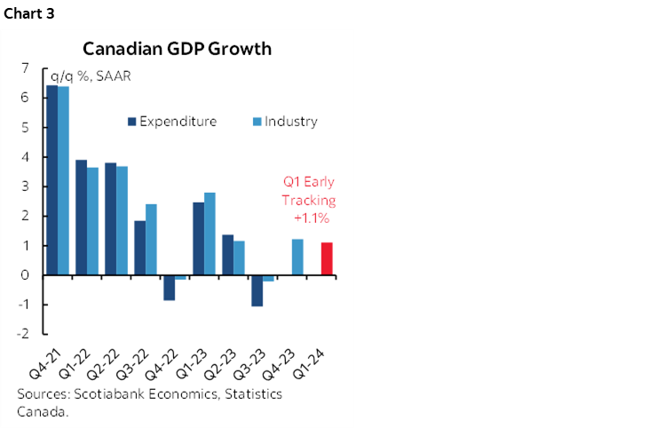 Chart 3: Canadian GDP Growth