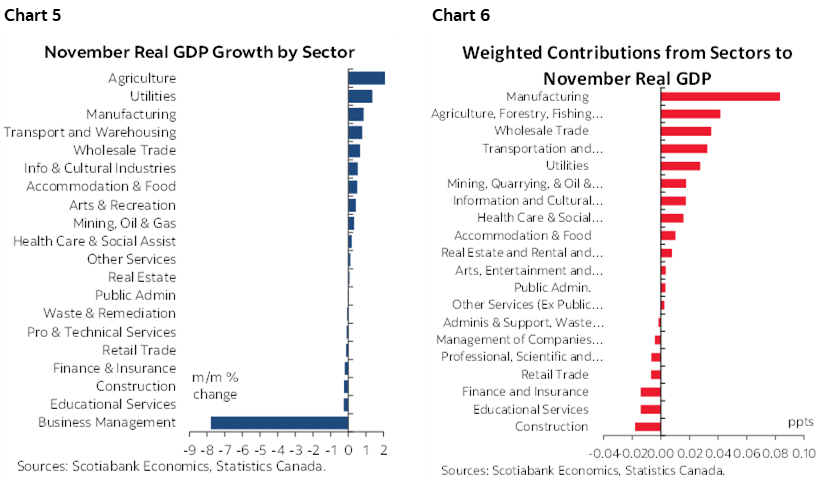 Chart 5: November Real GDP Growth by Sector; Chart 6: Weighted Contributions from Sectors to November Real GDP 
