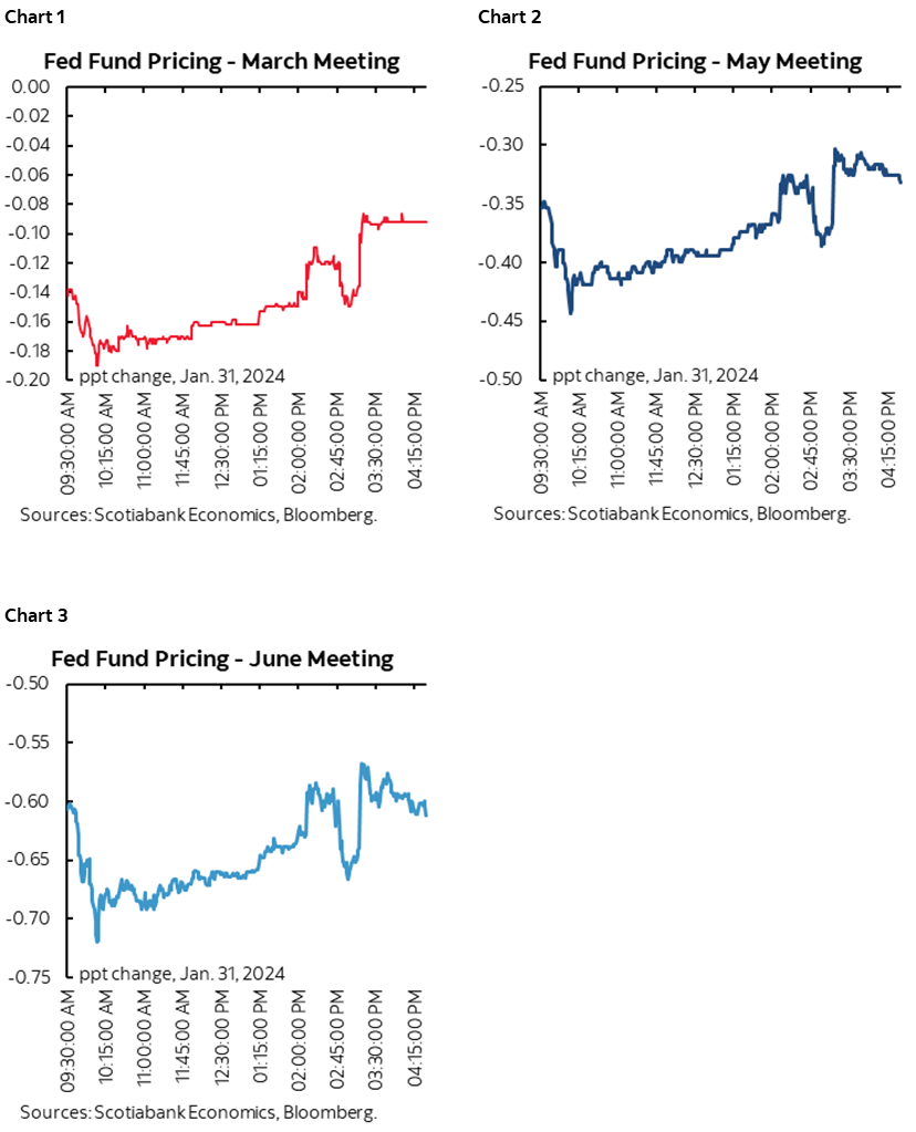Chart 1: Fed Fund Pricing - March Meeting; Chart 2: Fed Fund Pricing - May; Chart 3: Fed Fund Pricing - June