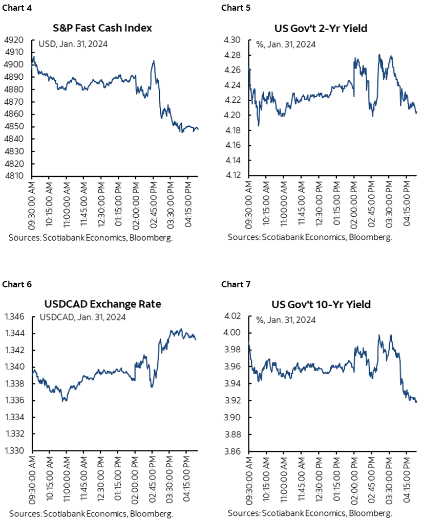 Chart 4: S&P Fast Cash Index; Chart 5: US Gov't 2-Yr Yield; Chart 6: USDCAD Exchange Rate; Chart 7: US Gov't 10-Yr Yield