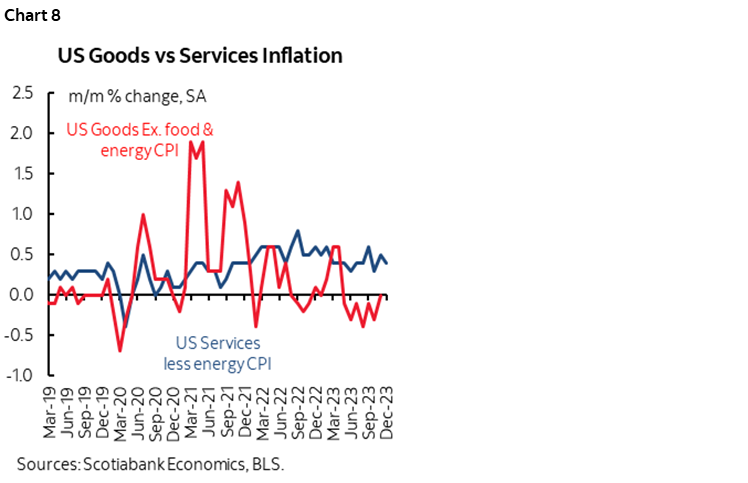 Chart 8: US Goods vs Services Inflation