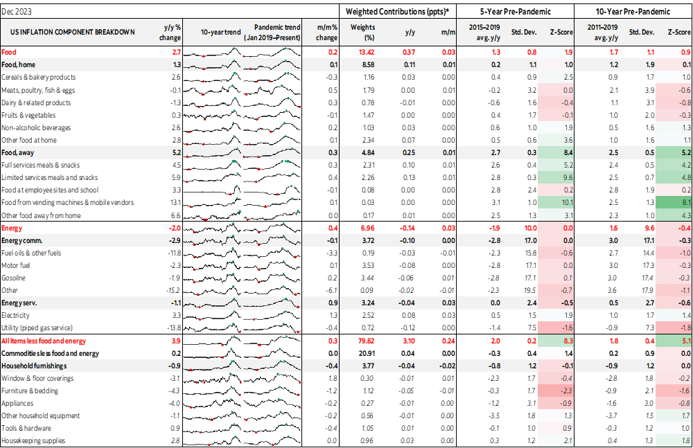 Table: US Inflation Component Breakdown