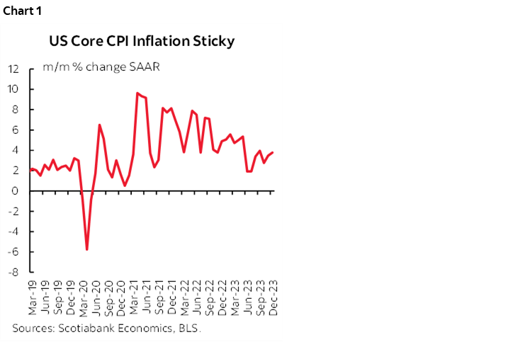 Chart 1: US Core CPI Inflation Sticky 