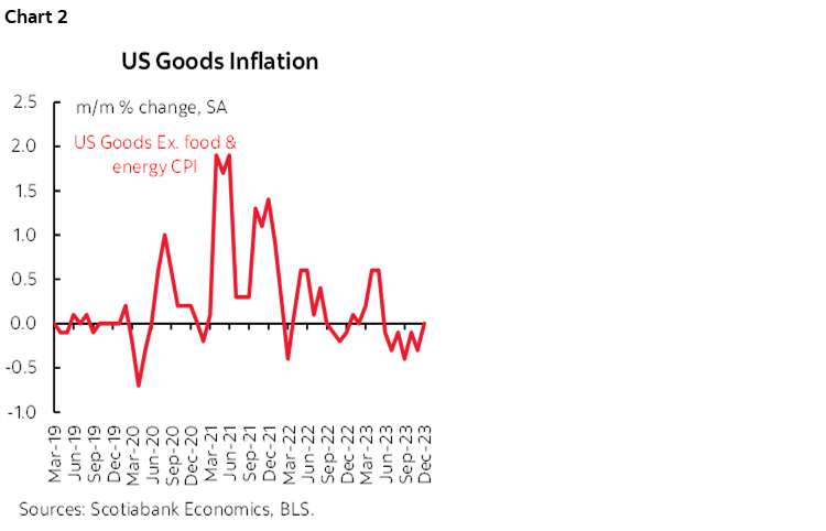 Chart 2: US Goods Inflation 
