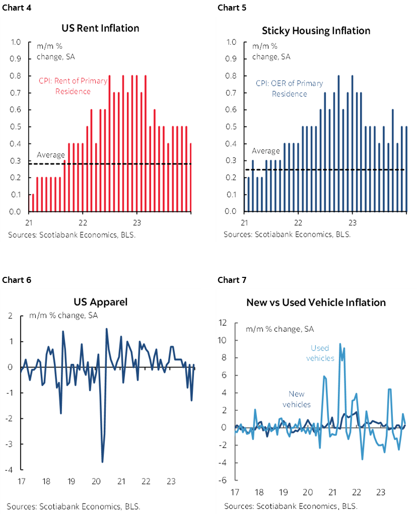 Chart 4: US Rent Inflation; Chart 5: Sticky Housing Inflation; Chart 6: US Apparel; Chart 7: New vs Used Vehicle Inflation 