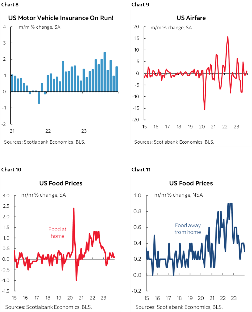 Chart 8: US Motor Vehicle Insurance On Run!; Chart 9: US Airfare; Chart 10: US Food Prices; Chart 11: US Food Prices 