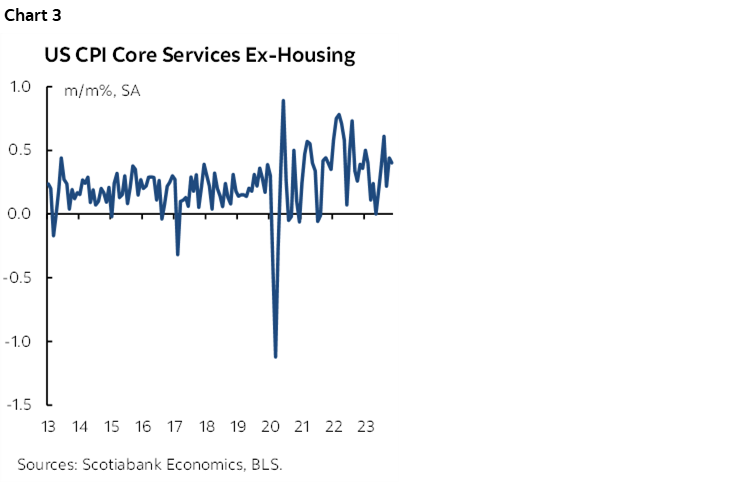 Chart 3: US CPI Core Services Ex-Housing 