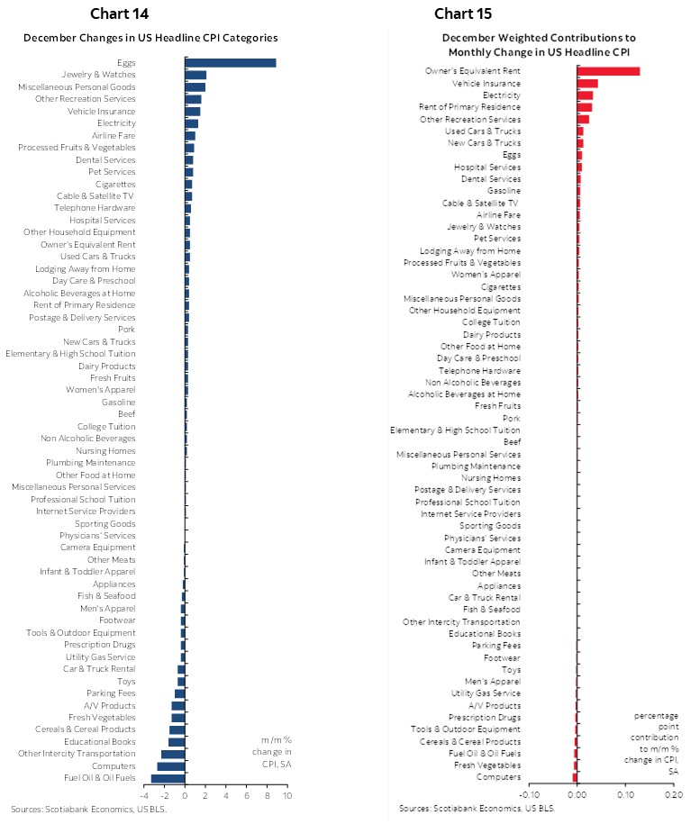 US Core Inflation Remains Hot, Key Will Be PCE Post