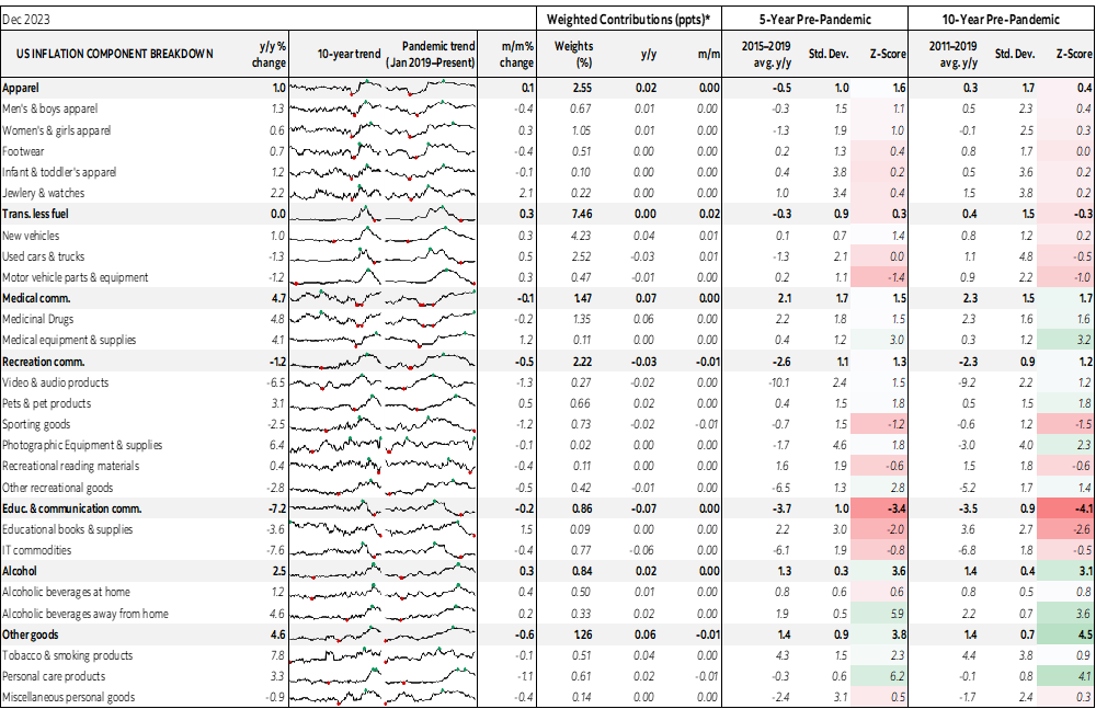 Table: US Inflation Component Breakdown