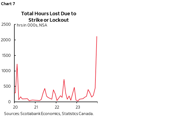 Chart 7: Total Hours Lost Due to Strike or Lockout