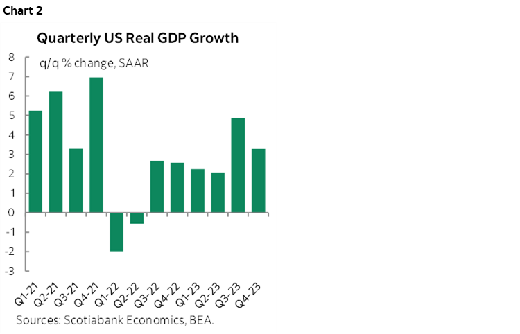 Chart 2: Quarterly US Real GDP Growth