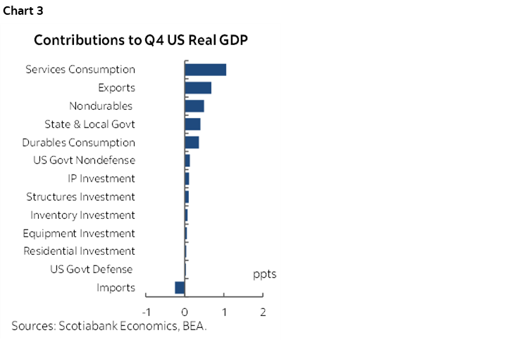 Chart 3: Contributions to Q4 US Real GDP