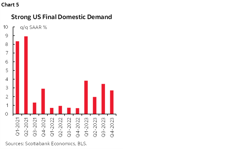Chart 5: Strong US Final Domestic Demand