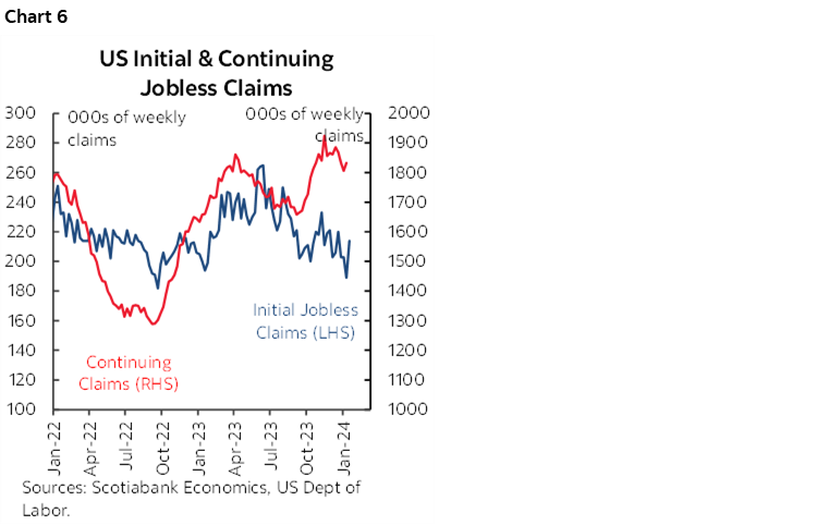 Chart 6: US Initial & Continuing Jobless Claims