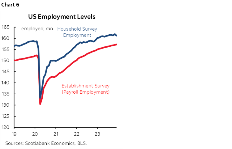 Chart 6: US Employment Levels
