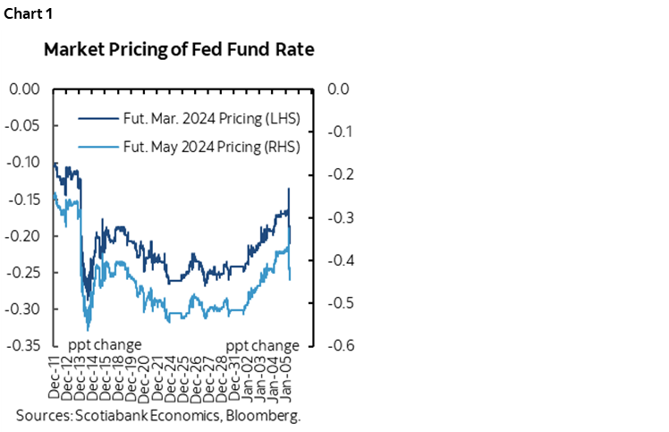 Chart 1: Market Pricing of Fed Fund Rate