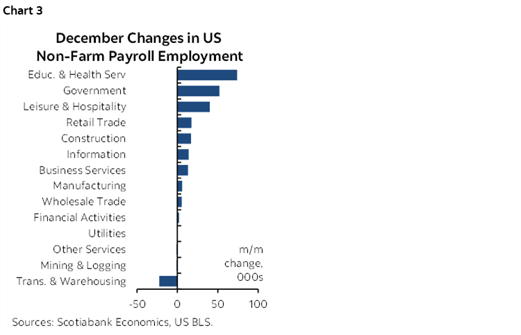 Chart 3: December Changes in US Non-Farm Payroll Employment