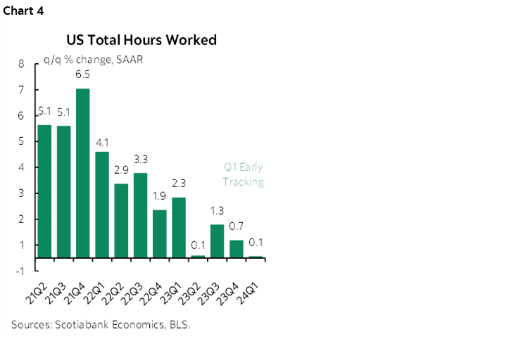 Chart 4: US Total Hours Worked